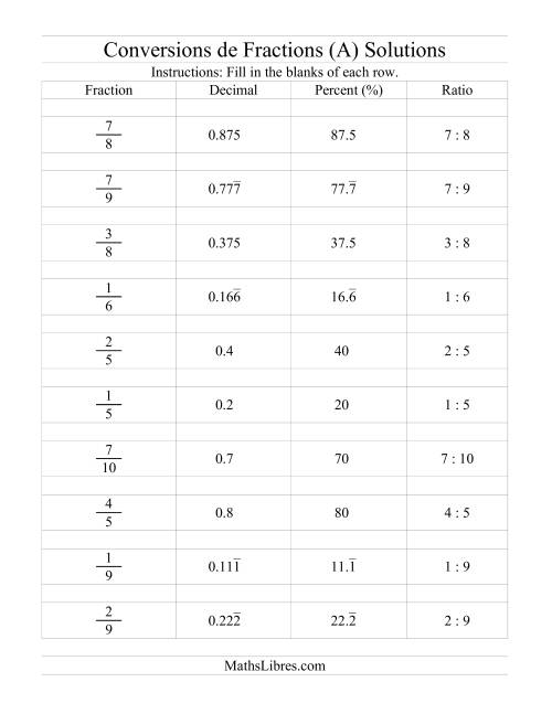 Conversions entre Fractions, Pourcentages, Nombres Décimaux et Rapports (A) page 2