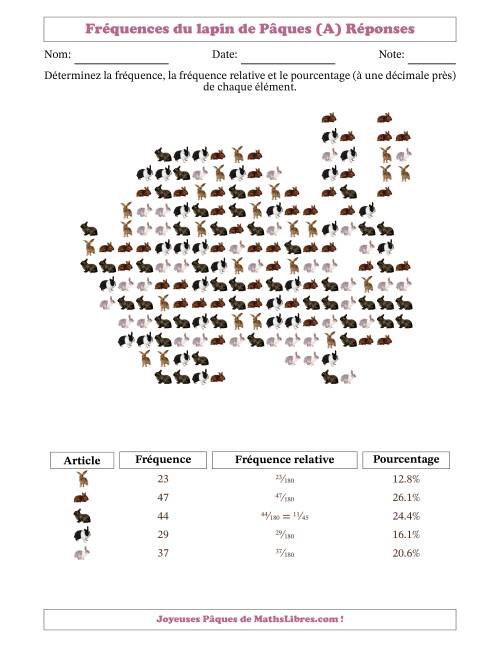 Détermination des fréquences, des fréquences relatives et des pourcentages de lapins dans une forme de lapin (A) page 2