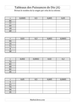 Tableaux de division par multiples de puissances de dix -- Puissances négatives (1 à 100)