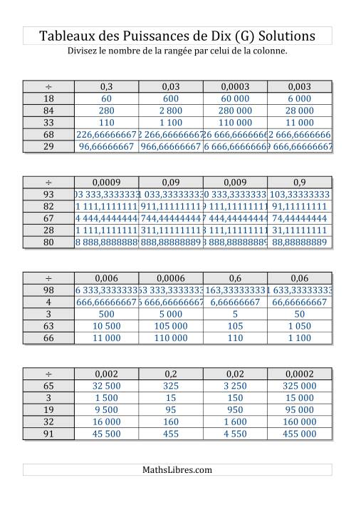 Tableaux de division par multiples de puissances de dix -- Puissances négatives (1 à 100) (G) page 2