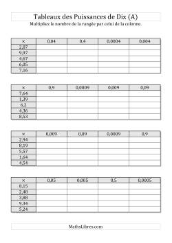 Tableaux de multiplication par multiples de puissances de dix -- Puissances négatives (1,01 à 9,99)