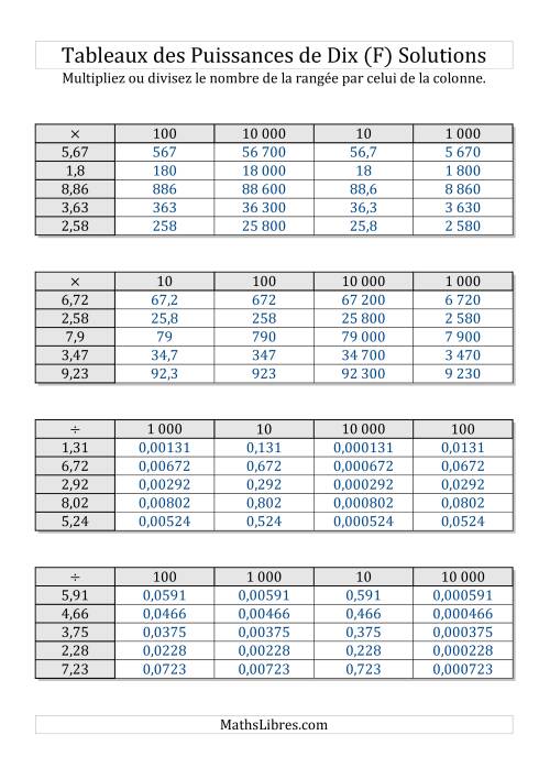Tableaux de multiplication et division par puissances de dix -- Puissances positives (1,01 à 9,99) (F) page 2