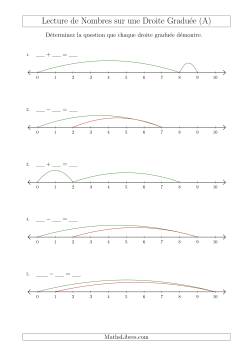 Déterminer Chaque Question sur l'Addition et la Soustraction des Nombres Jusqu'à 10 à l'Aide d'une Droite Graduée