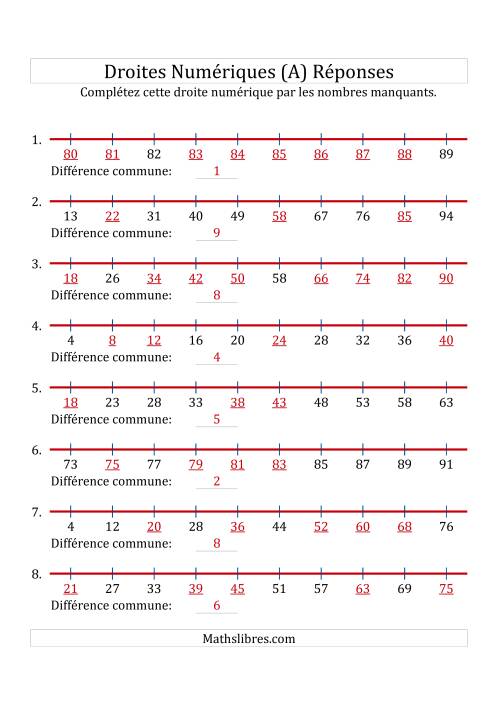Droites Numériques avec des Nombres en Ordre Croissant (Maximum 100) (A) page 2